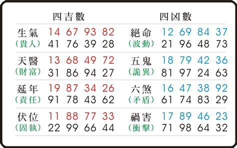 數字吉凶查詢|數字易經計算機